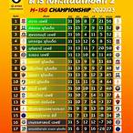 ตารางคะแนนchampionship